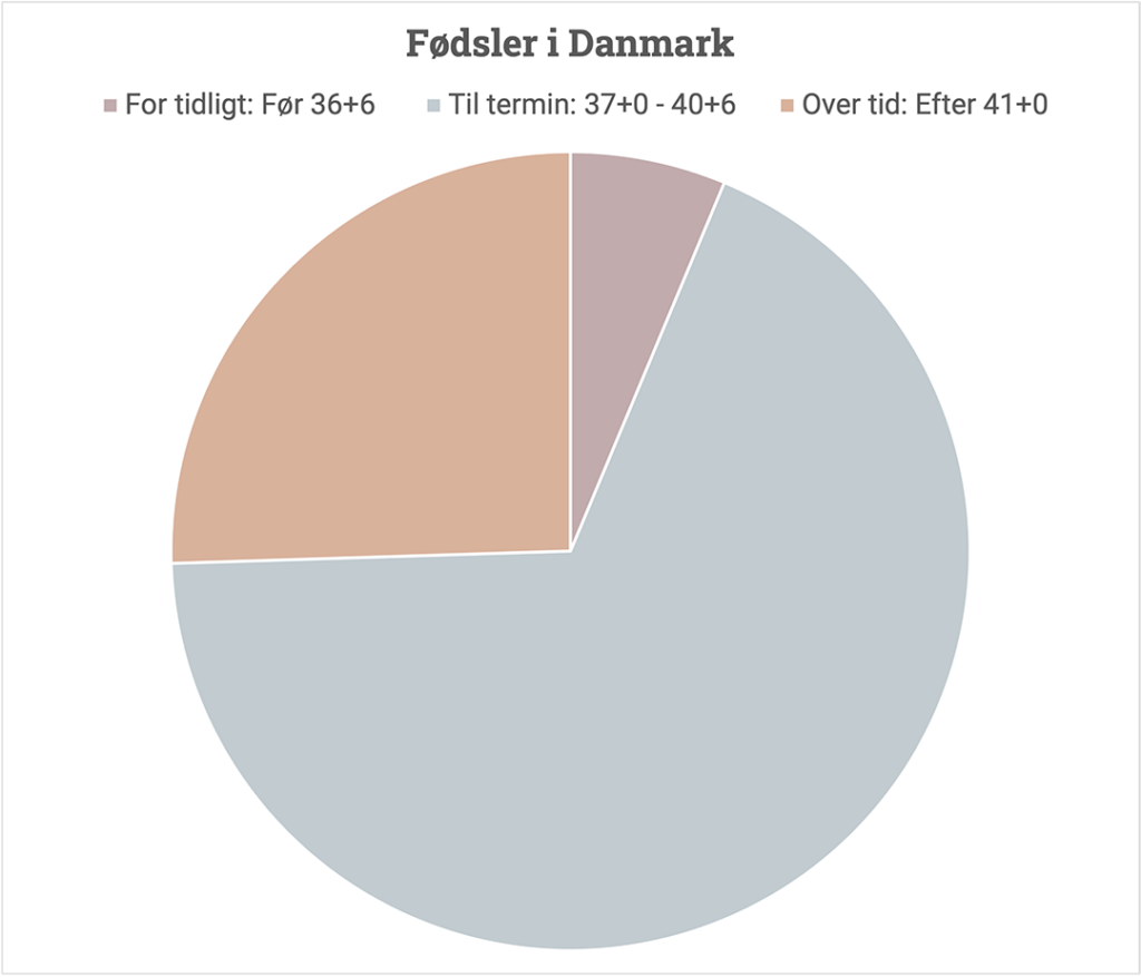 Diagram:Fødsler i Danmark fordel på fødselsuge